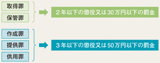 不正指令電磁的記録に関する罪の画像