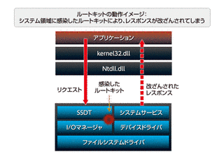 ルートキットの画像