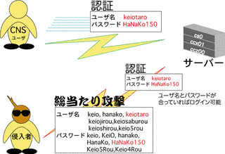 暗号解読攻撃の画像