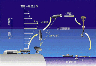 高高度飛行船の画像