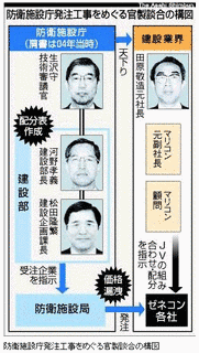 防衛施設庁談合事件の画像