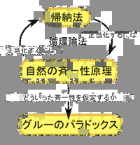 斉一性の原理の画像