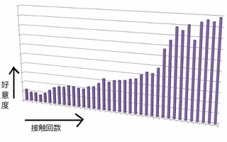 単純接触効果の画像