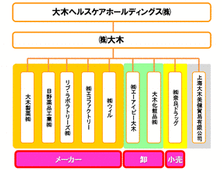 大木ヘルスケアホールディングスの画像