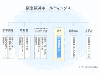 阪急阪神ホールディングスの画像