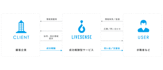 リブセンスの画像