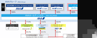 ANAホールディングスの画像