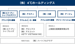ヨンドシーホールディングスの画像