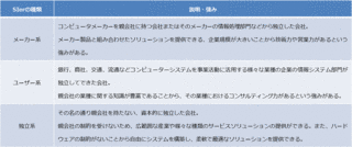 システムインテグレータの画像