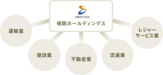 相鉄ホールディングスの画像