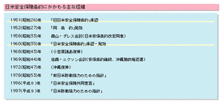 日本国とアメリカ合衆国との間の安全保障条約の画像