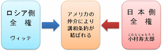 ポーツマス条約の画像