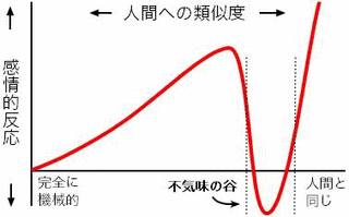 恐怖の谷の画像