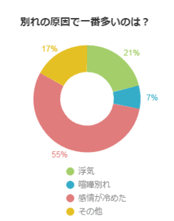 別れる理由の画像