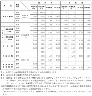 自動車重量税の画像