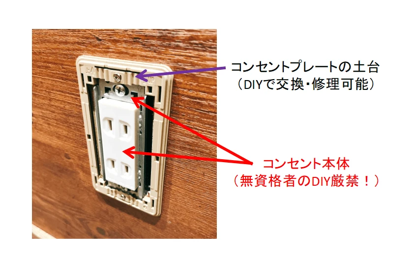 コンセントとプレート土台説明の図