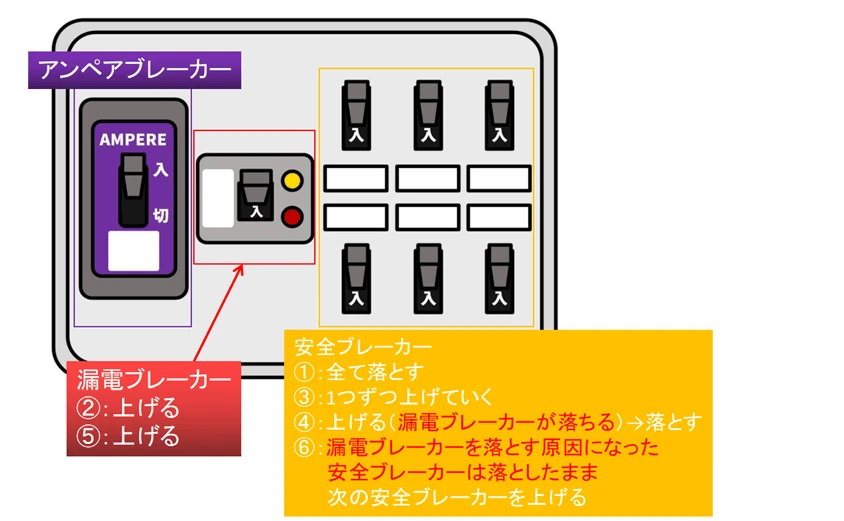漏電箇所の特定手順