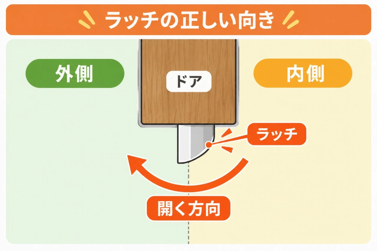 ラッチの正しい向きを示す図解