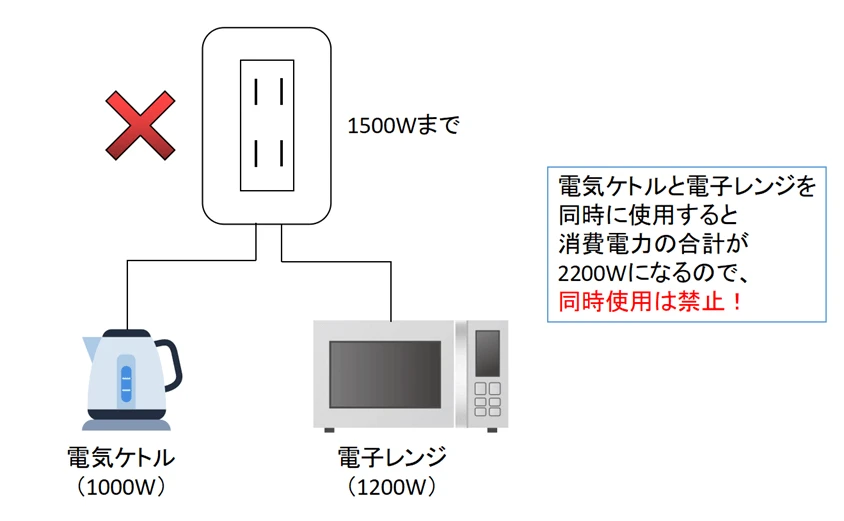 コンセントに同時に挿して過負荷