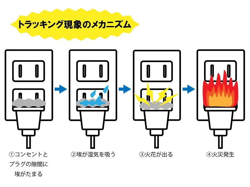 トラッキング現象のメカニズム