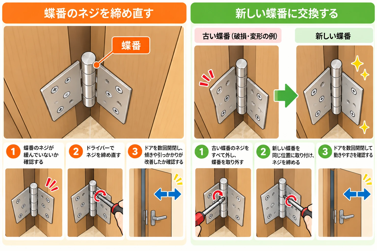 蝶番のネジの締め直し・新しい蝶番への交換作業を示した図解
