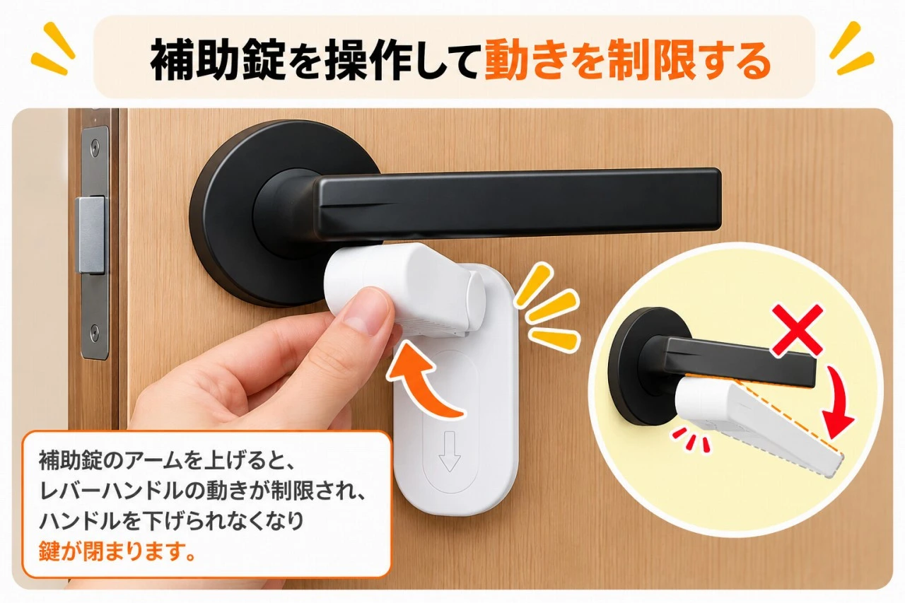 補助錠本体がレバーハンドルの動きを制御していることを示す図解
