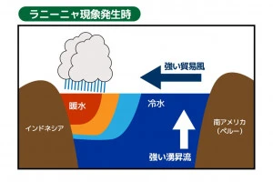 ラニーニャ現象のイメージイラスト