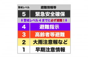 避難情報の警戒レベル