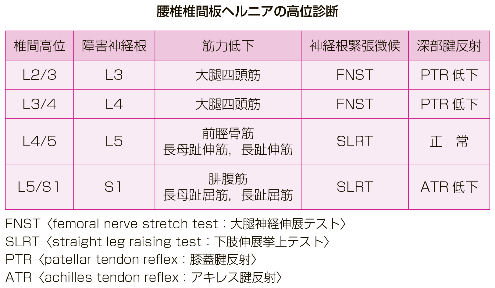 115E35 | 椎間板ヘルニア 国試 | テコプラ 115E35 | 椎間板ヘルニア 国試 | テコプラ