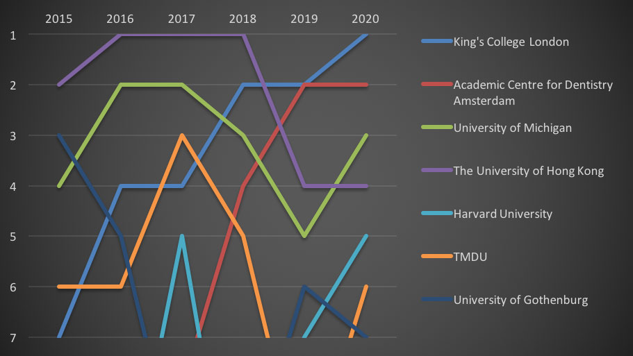 世界歯学部ランキング 2020 キングス・カレッジ・ロンドンが第1位 東京医科歯科大学が6位へと躍進の画像です