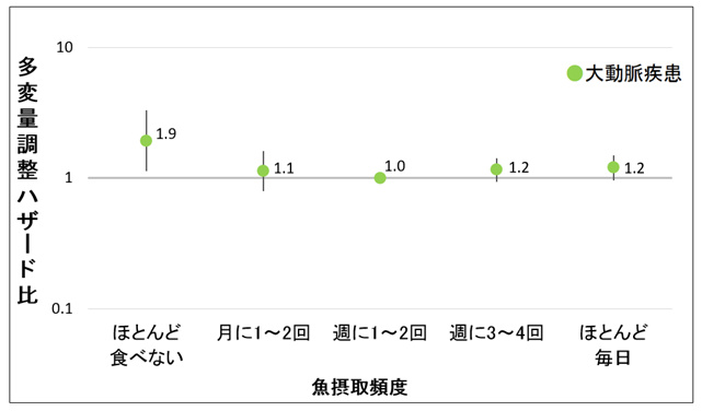 魚をほとんど食べない人で大動脈疾患死亡が約2倍に増加 国立がん研究センターの画像です