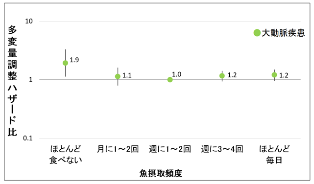 魚をほとんど食べない人で大動脈疾患死亡が約2倍に増加　国立がん研究センターの画像です