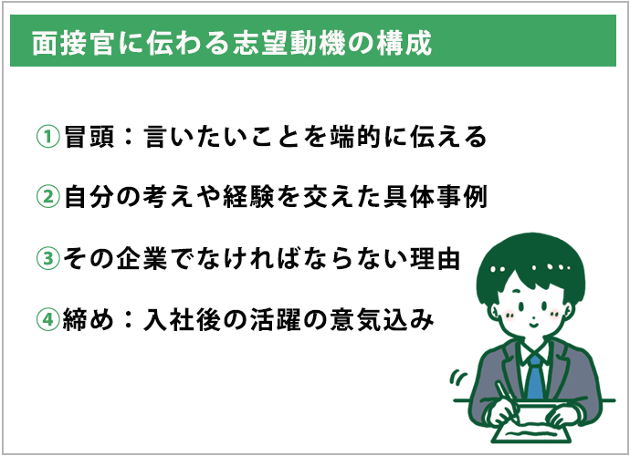 面接官に伝わる志望動機の構成