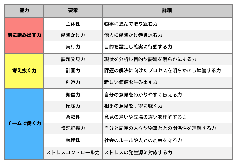 社会人基礎力