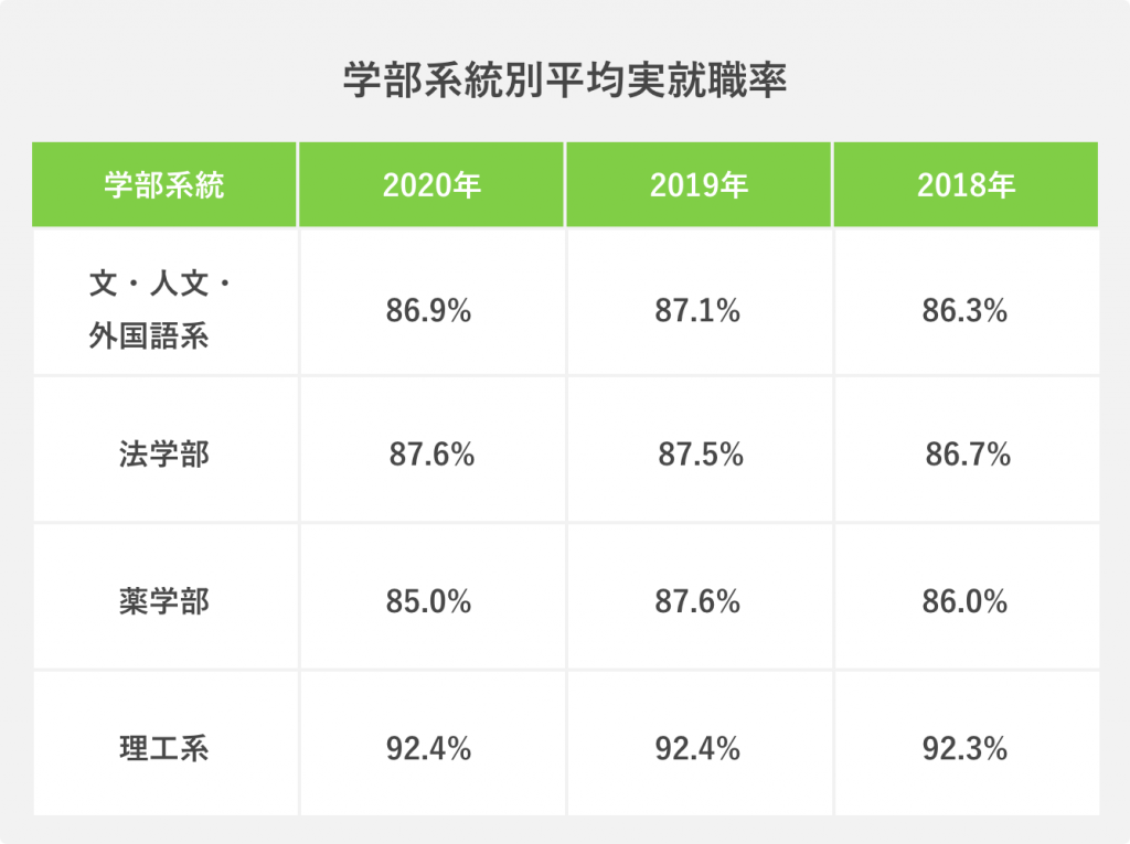 学部系統別平均実就職率
