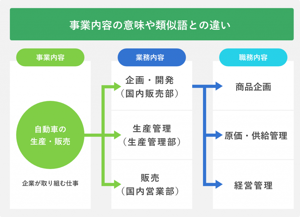事業内容の意味や類似ごとの違い