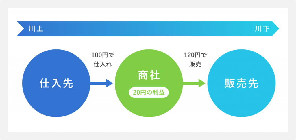 商社事業内容