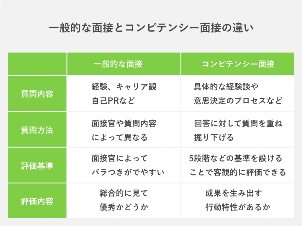 一般的な面接とコンピテンシー面接の違い