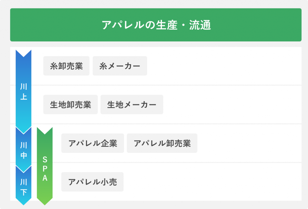 アパレルの生産流通