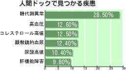 人間ドックで見つかる疾患