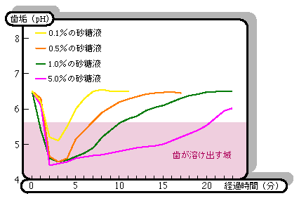 グラフ:砂糖液10mlで口をゆすいだ時の歯垢phの変化