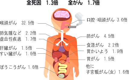 図：非喫煙者と比較した喫煙者の死亡率（男）