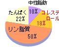 コレステロールが気になるなら、脂肪の多い肉や魚は避けたほうがいい 