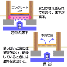 埋炭