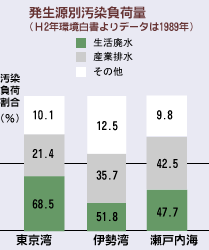 グラフ：発生源別汚染負荷量