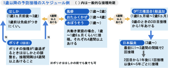 1歳以降の予防接種スケジュール