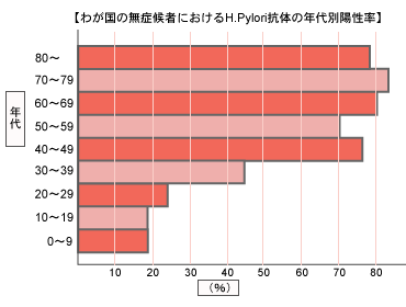 グラフ：ピロリ菌感染者