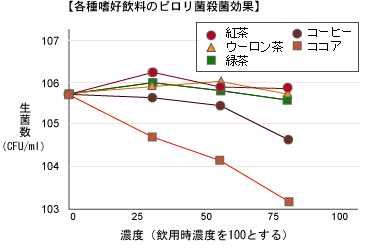 飲み物ごとの殺菌効果グラフ