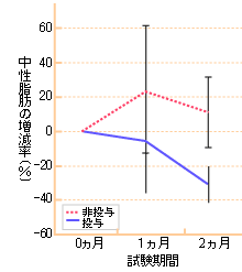 グラフ：糖尿病食投与群と非投与群における血中中性脂肪の変化の比較