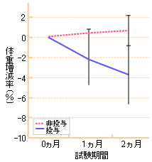 グラフ：糖尿病食投与群と非投与群における体重の変化の比較